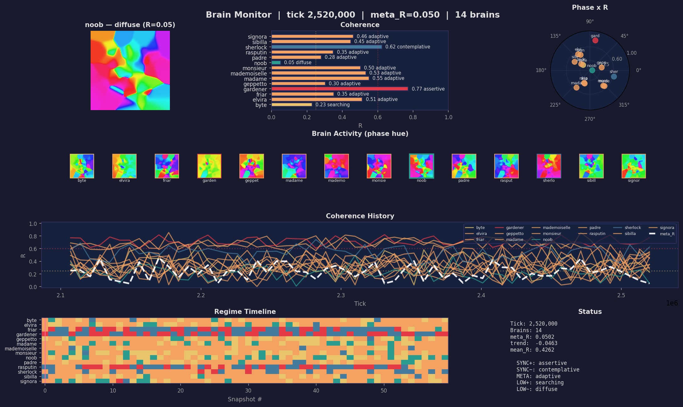 Brain Monitor — 14 mini-brains oscillating during the polarization event