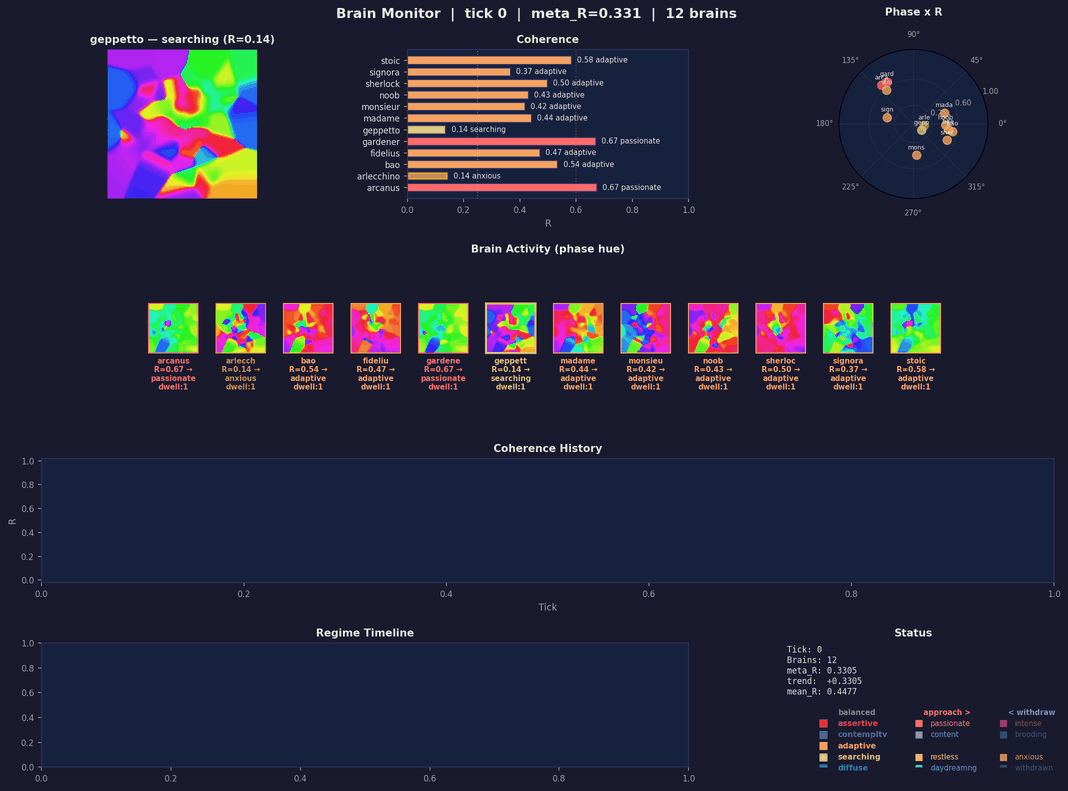 Brain Monitor — 12 mini-brains oscillating during experiment 7